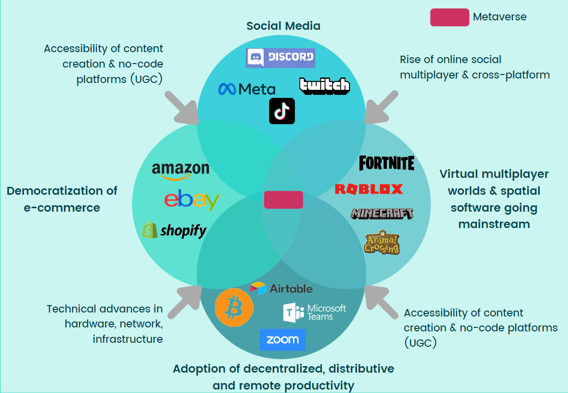 Metaverse ecosystem