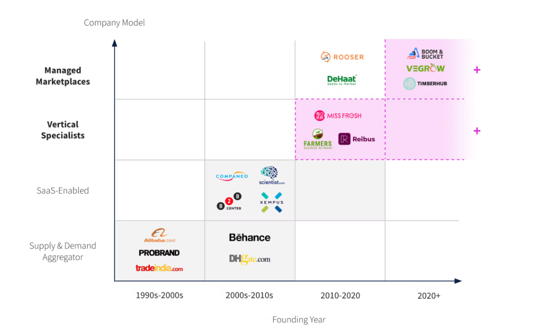 Seller Management for b2b marketplaces