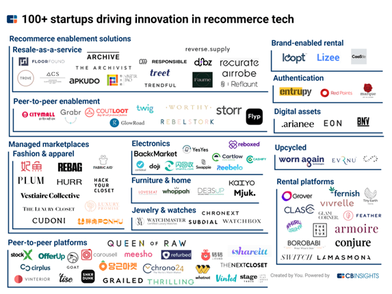 recommerce tech startups - resale market