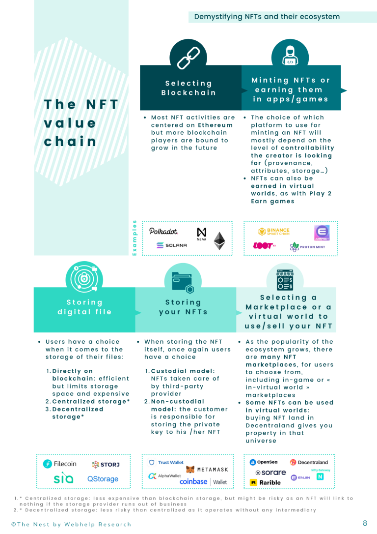 The NFT value chain, from selecting blockchain to minting NFTs or earning them in apps/games