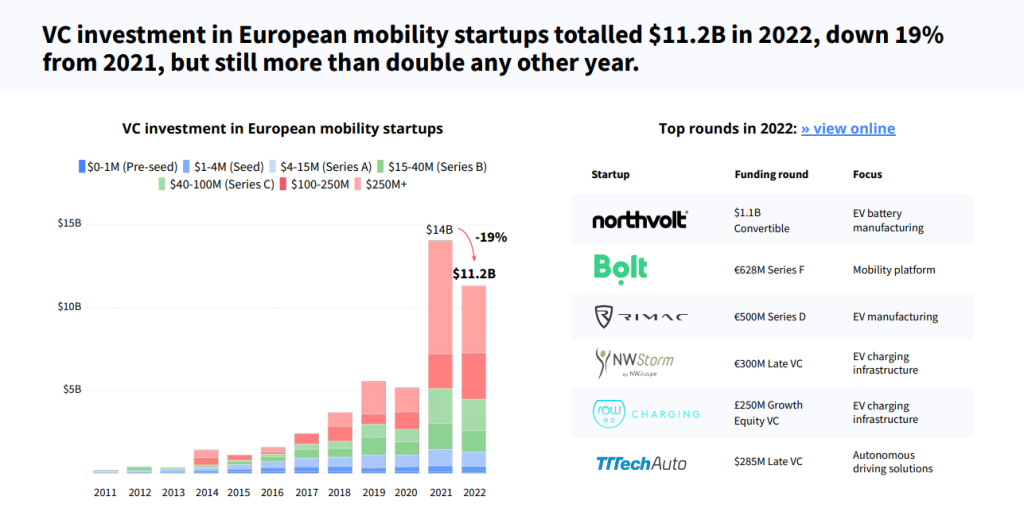 investments in micro-mobility in Europe