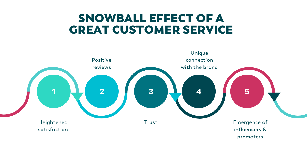 The ROI of customer service snowball effect