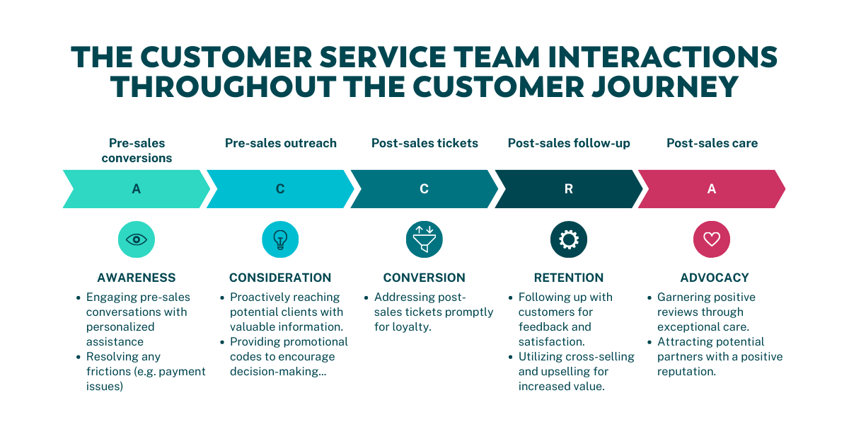 customer service team interactions through the customer journey