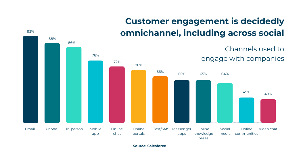 omnichannel engagement statistic per channel