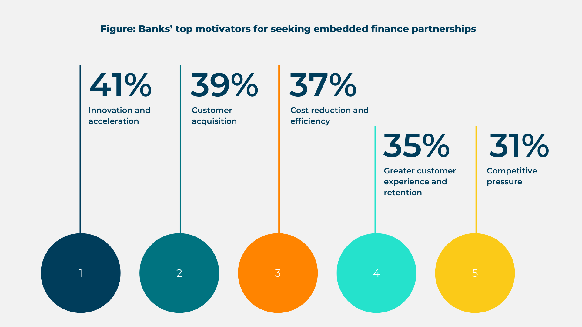 Bank's top motivators for seeking embedded finance partnerships. How outsourcing can help.