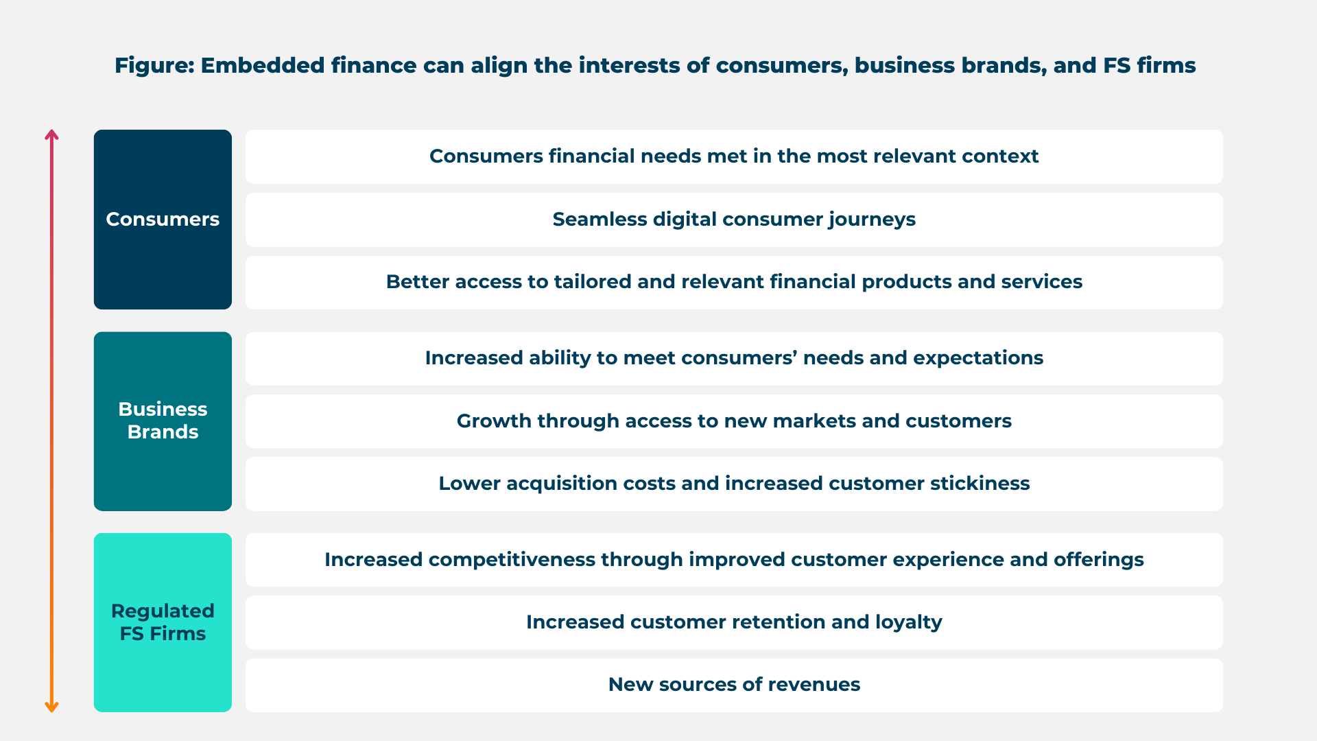 Embedded finance can align the interests of consumers, business brands and FS firms